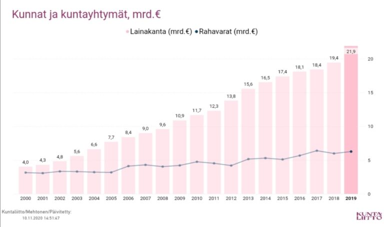 Velkaantumista on vältettävä